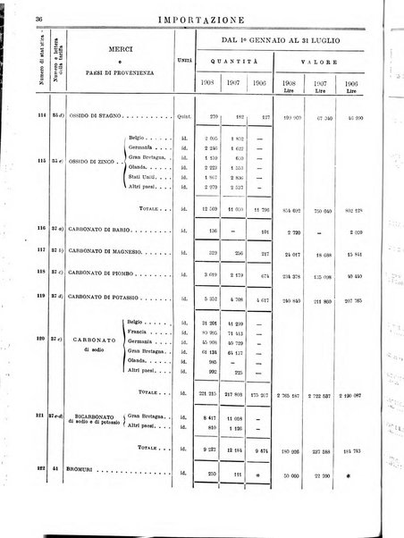 Statistica del commercio speciale di importazione e di esportazione