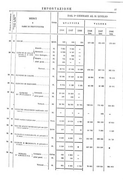 Statistica del commercio speciale di importazione e di esportazione