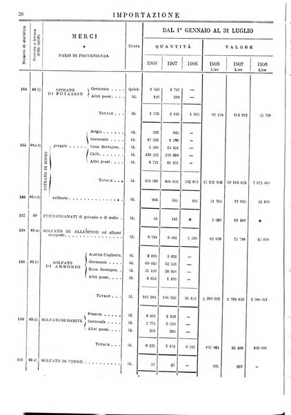Statistica del commercio speciale di importazione e di esportazione
