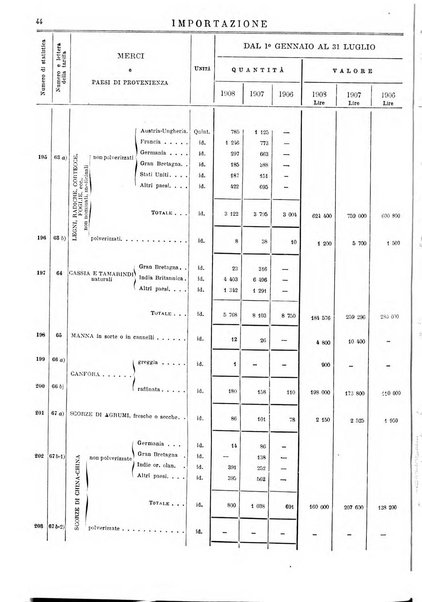 Statistica del commercio speciale di importazione e di esportazione