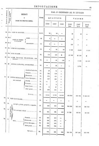 Statistica del commercio speciale di importazione e di esportazione