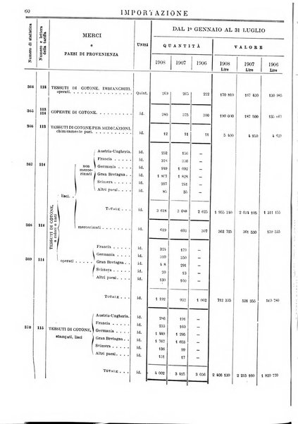 Statistica del commercio speciale di importazione e di esportazione