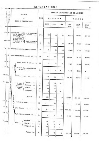 Statistica del commercio speciale di importazione e di esportazione