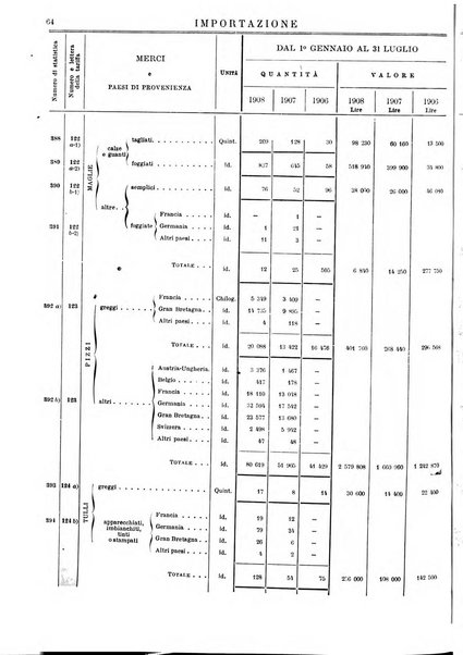 Statistica del commercio speciale di importazione e di esportazione