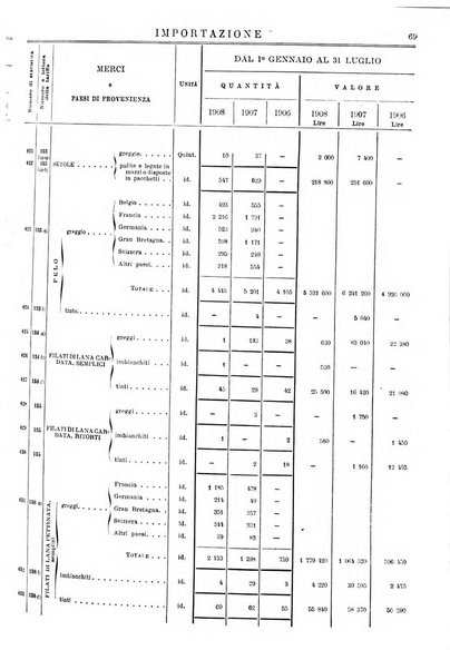 Statistica del commercio speciale di importazione e di esportazione