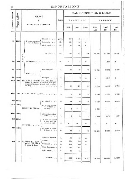 Statistica del commercio speciale di importazione e di esportazione