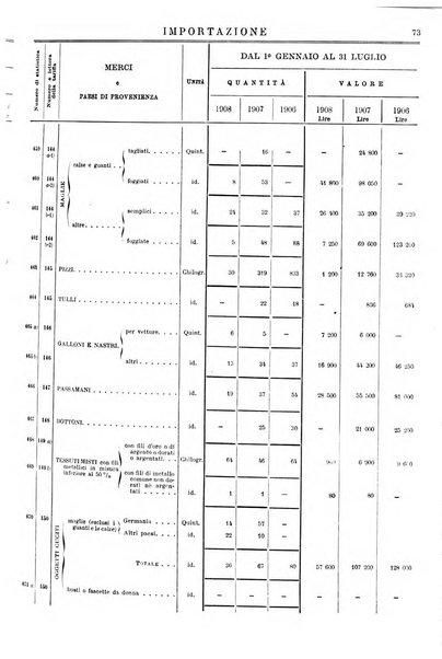 Statistica del commercio speciale di importazione e di esportazione