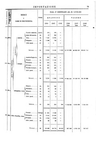 Statistica del commercio speciale di importazione e di esportazione
