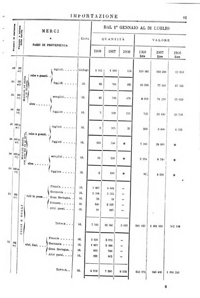 Statistica del commercio speciale di importazione e di esportazione