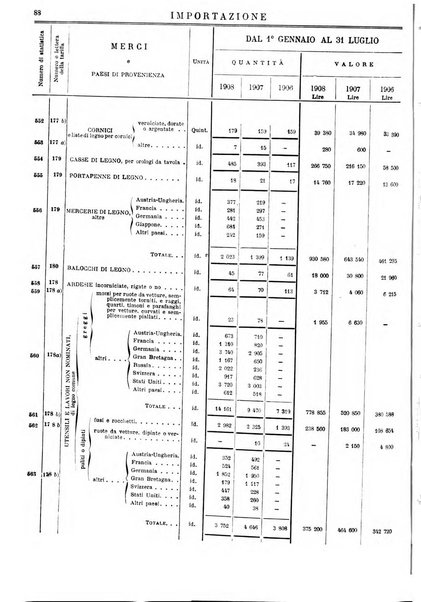 Statistica del commercio speciale di importazione e di esportazione