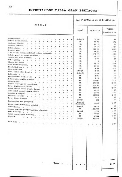 Statistica del commercio speciale di importazione e di esportazione
