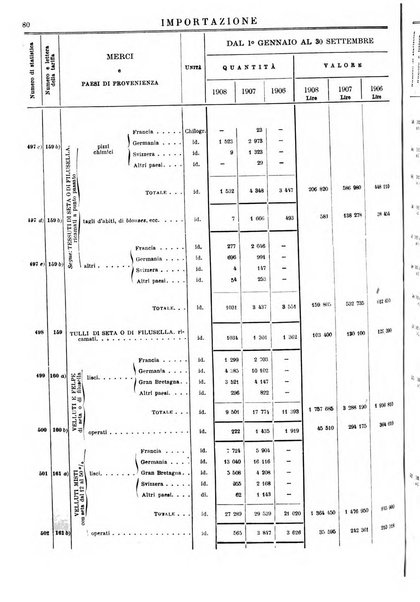 Statistica del commercio speciale di importazione e di esportazione