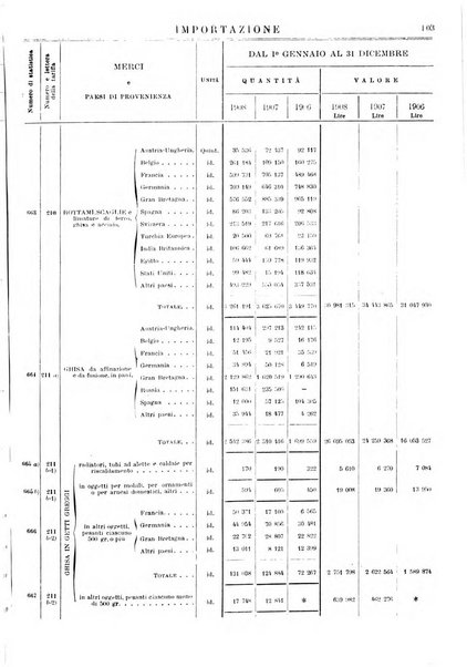 Statistica del commercio speciale di importazione e di esportazione