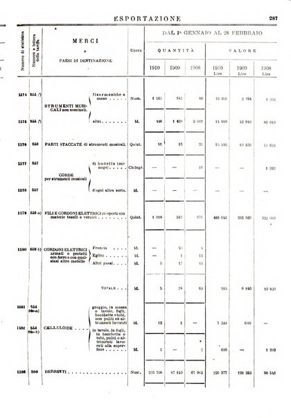 Statistica del commercio speciale di importazione e di esportazione