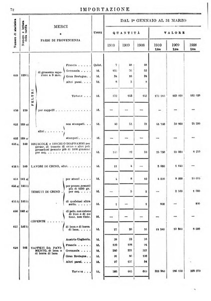 Statistica del commercio speciale di importazione e di esportazione