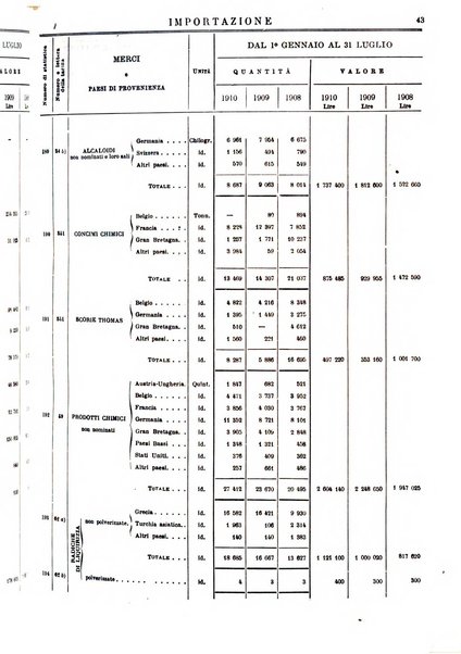 Statistica del commercio speciale di importazione e di esportazione