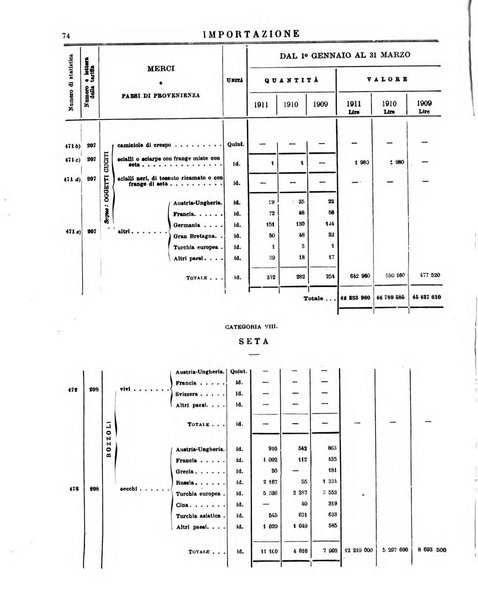 Statistica del commercio speciale di importazione e di esportazione