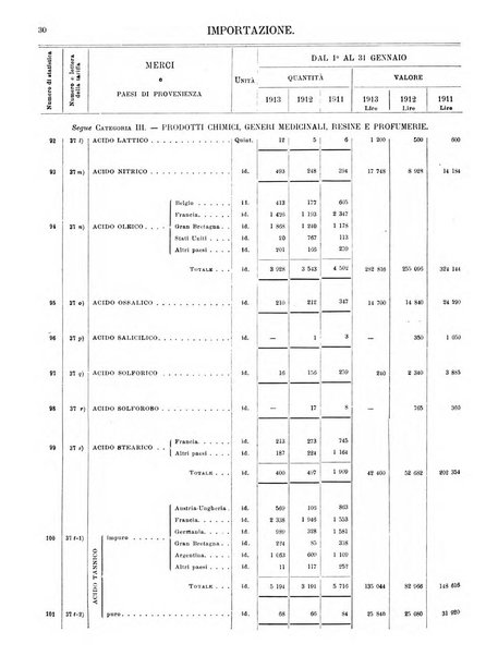 Statistica del commercio speciale di importazione e di esportazione