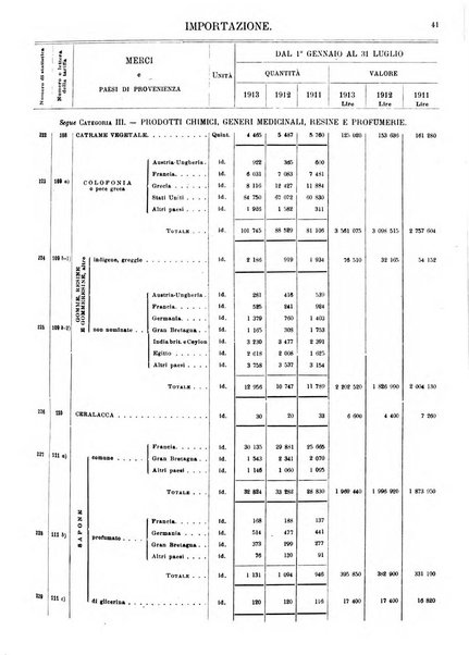 Statistica del commercio speciale di importazione e di esportazione
