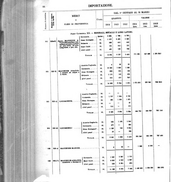 Statistica del commercio speciale di importazione e di esportazione