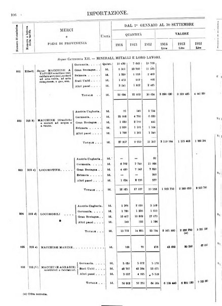 Statistica del commercio speciale di importazione e di esportazione