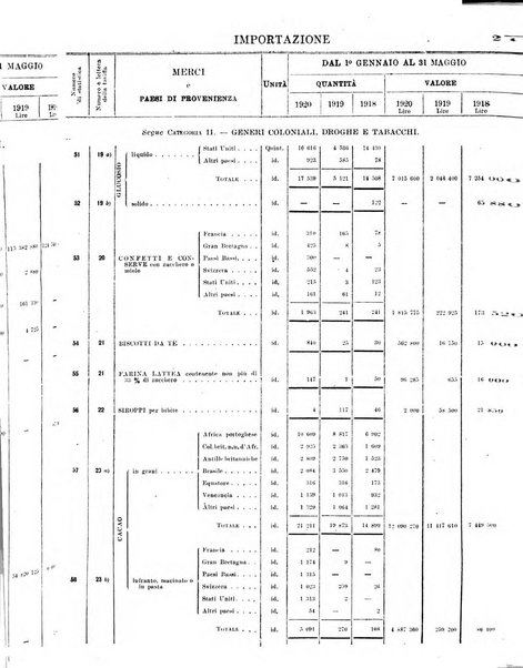 Statistica del commercio speciale di importazione e di esportazione