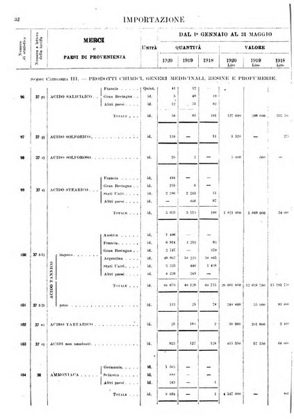 Statistica del commercio speciale di importazione e di esportazione