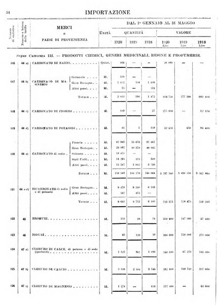 Statistica del commercio speciale di importazione e di esportazione