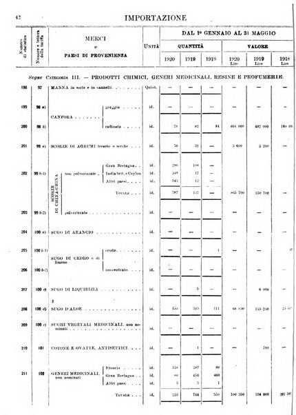 Statistica del commercio speciale di importazione e di esportazione