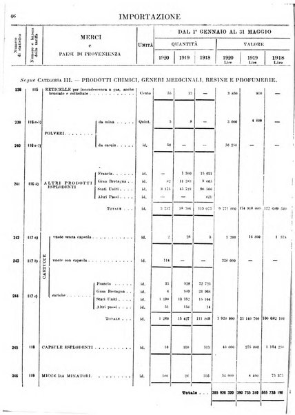Statistica del commercio speciale di importazione e di esportazione