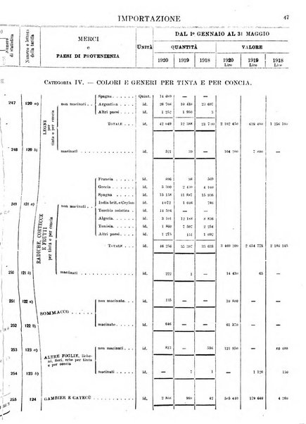 Statistica del commercio speciale di importazione e di esportazione