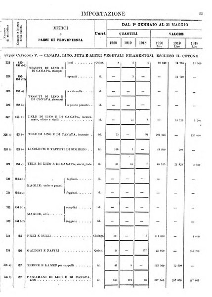 Statistica del commercio speciale di importazione e di esportazione