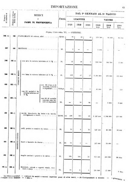 Statistica del commercio speciale di importazione e di esportazione