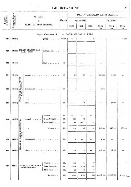 Statistica del commercio speciale di importazione e di esportazione