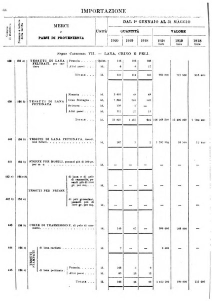 Statistica del commercio speciale di importazione e di esportazione