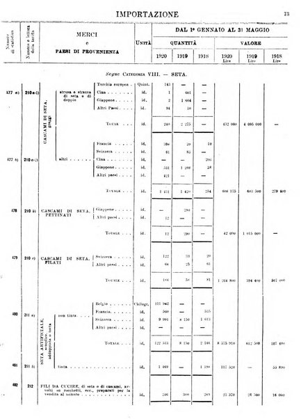 Statistica del commercio speciale di importazione e di esportazione
