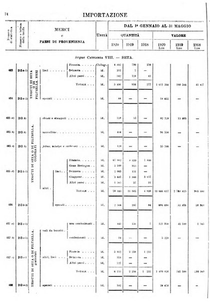Statistica del commercio speciale di importazione e di esportazione