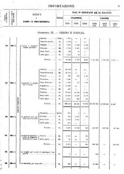 Statistica del commercio speciale di importazione e di esportazione