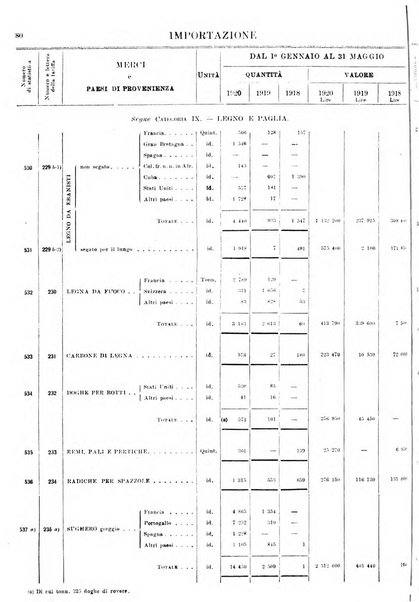 Statistica del commercio speciale di importazione e di esportazione