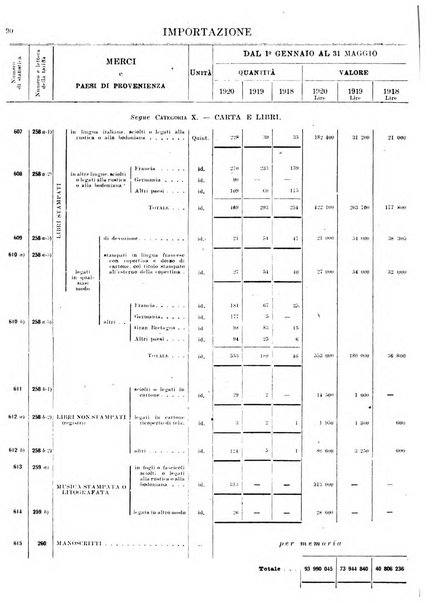 Statistica del commercio speciale di importazione e di esportazione