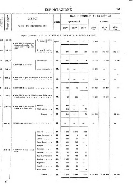 Statistica del commercio speciale di importazione e di esportazione