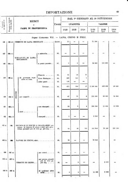 Statistica del commercio speciale di importazione e di esportazione