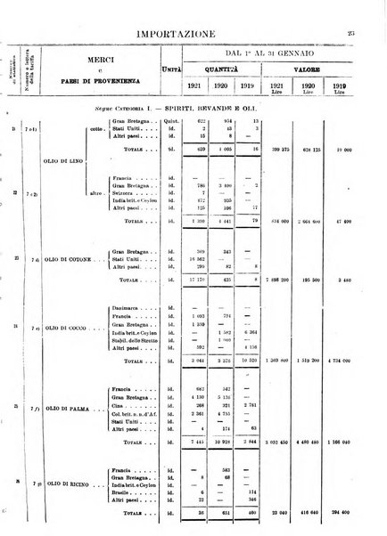 Statistica del commercio speciale di importazione e di esportazione