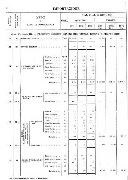 Statistica del commercio speciale di importazione e di esportazione