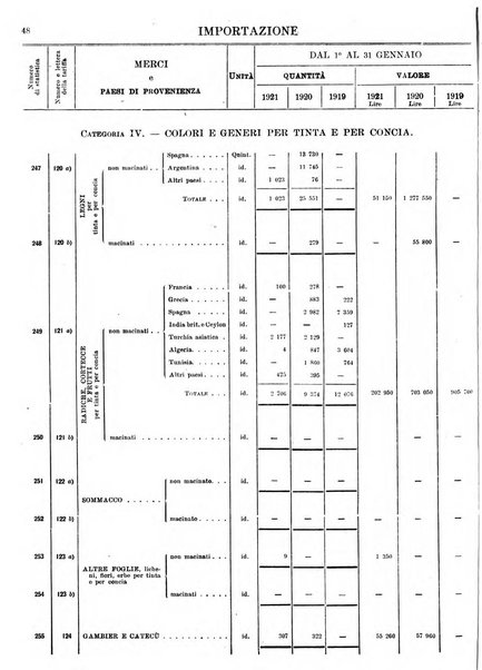 Statistica del commercio speciale di importazione e di esportazione
