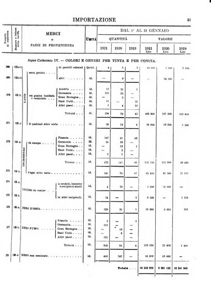 Statistica del commercio speciale di importazione e di esportazione