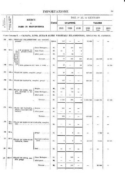 Statistica del commercio speciale di importazione e di esportazione