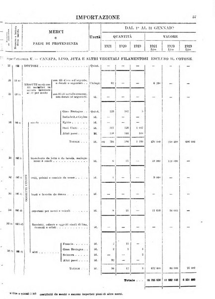 Statistica del commercio speciale di importazione e di esportazione