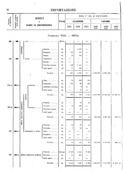Statistica del commercio speciale di importazione e di esportazione