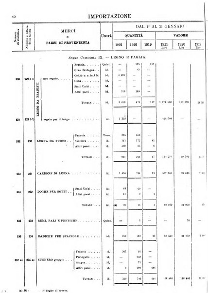 Statistica del commercio speciale di importazione e di esportazione